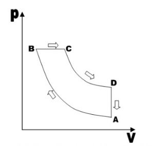 Diagrama PV do Ciclo Diesel