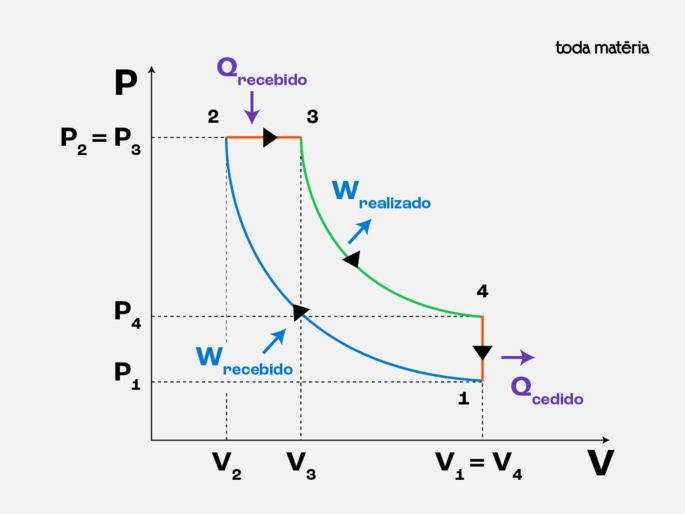 diagrama p-v do ciclo diesel