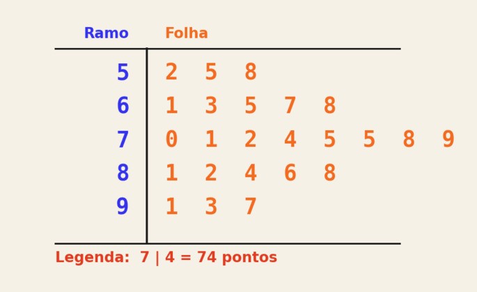 Diagrama de ramos e folhas das notas de 24 alunos, com os ramos 5, 6, 7, 8 e 9 numa coluna &agrave; esquerda e as folhas ordenadas &agrave; direita, acompanhado da legenda 7 barra 4 igual a 74 pontos