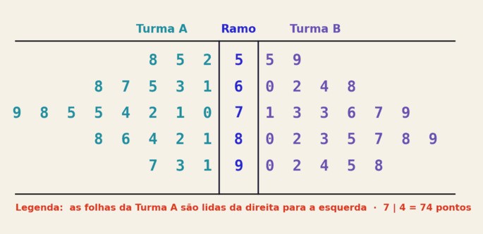 Diagrama de ramos e folhas duplo comparando as notas da Turma A, à esquerda, e da Turma B, à direita, com a coluna de ramos 5 a 9 no centro