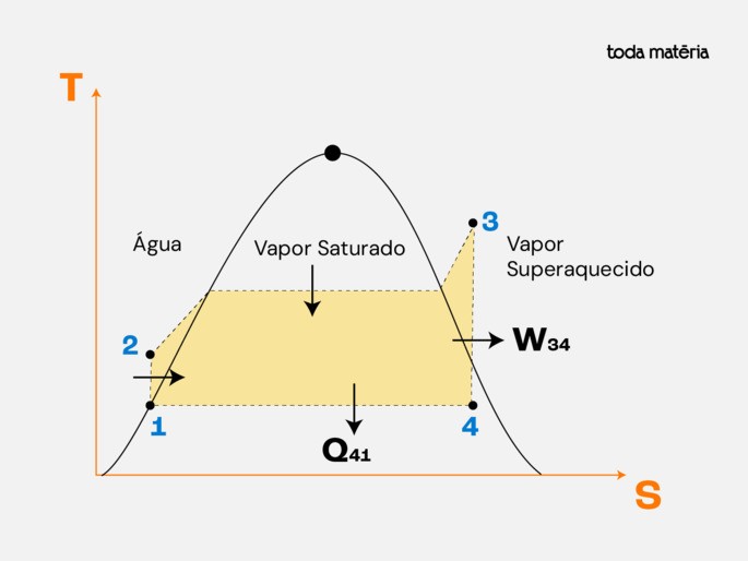Diagrama Temperatura (T) versus Entropia (S) do Ciclo Rankine