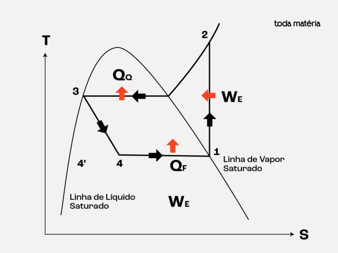 Diagrama TS do ciclo de refrigeração por compressão de vapor