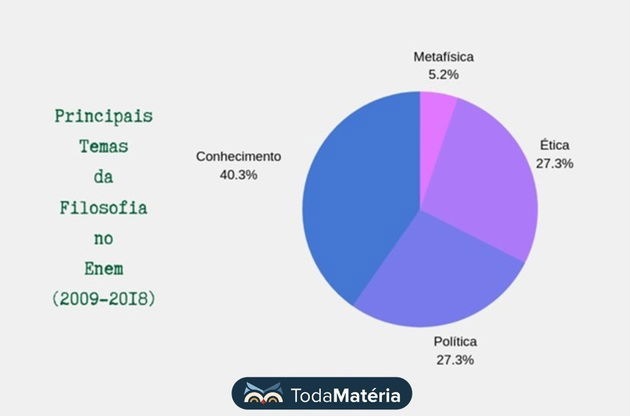 Filosofia no Enem o que mais cai na prova Toda Matéria