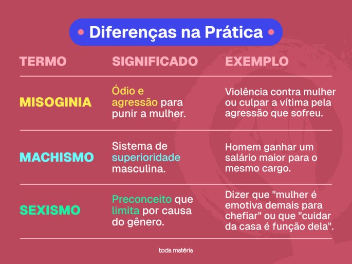 Comparativo entre os conceitos de misoginia, machismo e sexismo com exemplos pr&aacute;ticos.