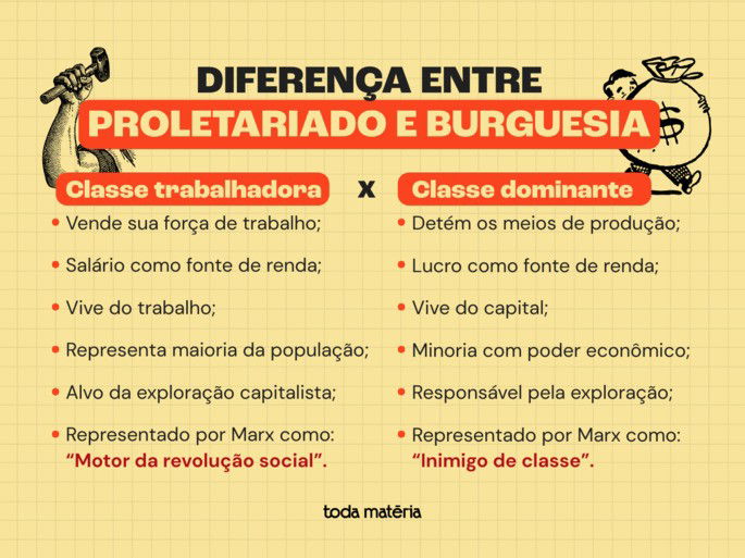 Infográfico comparando as classes sociais segundo Karl Marx: proletariado e burguesia, com características lado a lado como trabalho, renda, posição social e função no capitalismo.
