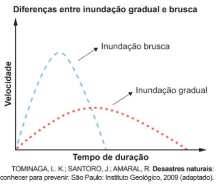 Gráfico sobre inundação do Instituto Geológico