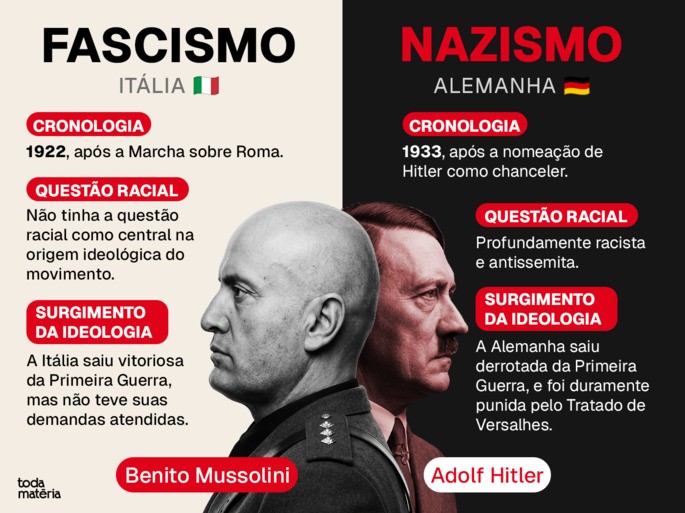 Esquema ilustrativo das diferen&ccedil;as entre Facismo e Nazismo.
