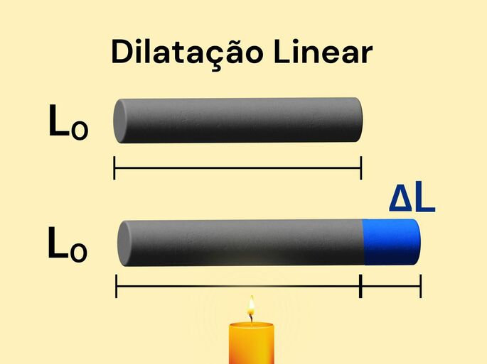 Dilatação linear