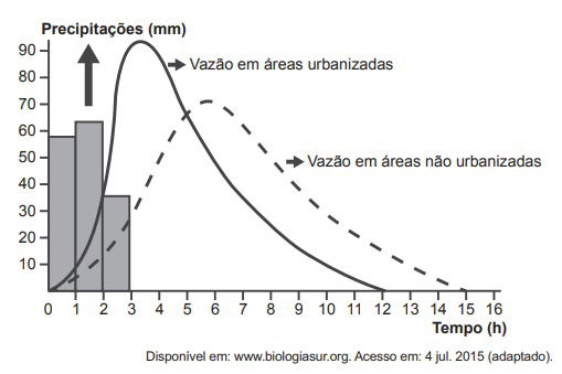 escoamento