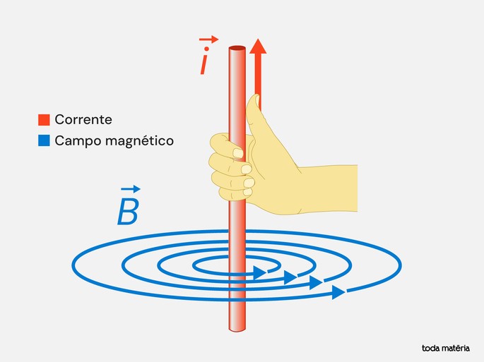Regra da m&atilde;o direita
