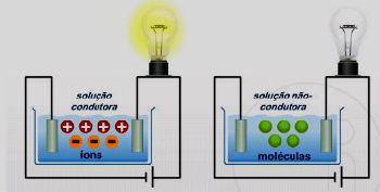 Dissociação e condução de eletricidade