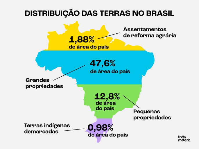 Percentual de tipos de distribuição de terra no Brasil