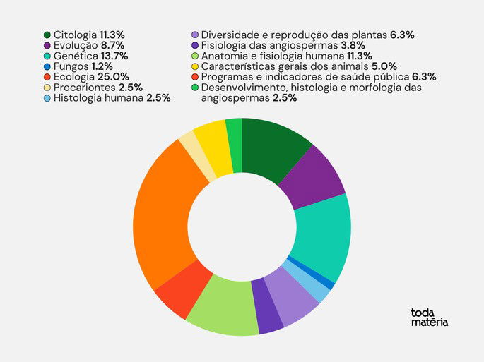 Distribuição dos conteúdos do Enem