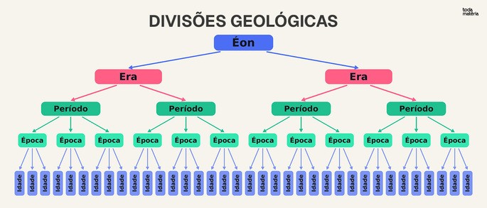 Divisões geológicas