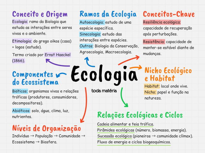 Mapa mental sobre ecologia.