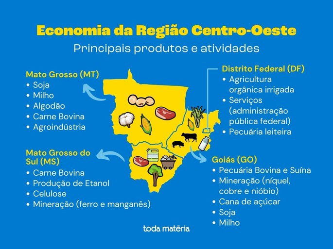 Mapa elucidativo com os estados da região Centro-Oeste e suas respectivas produções e atividades.