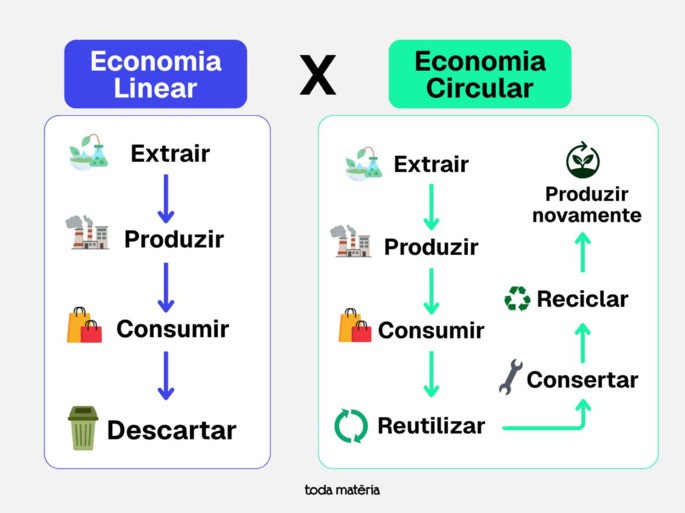 Esquema de economia linear x economia circular