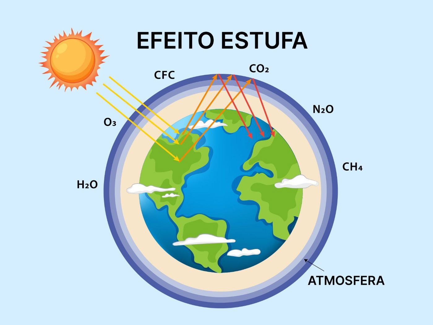 Efeito Estufa o que é e como ocorre as causas e consequências