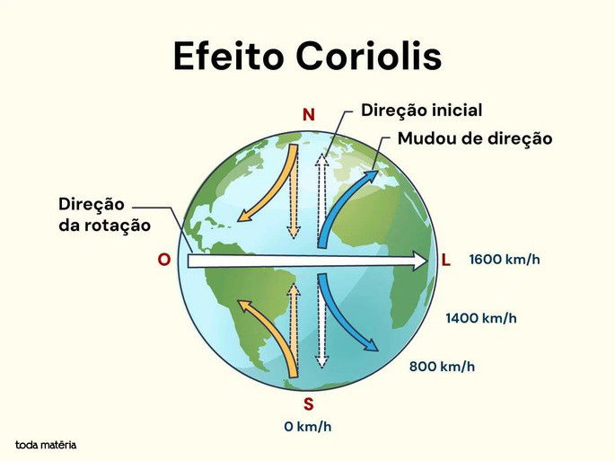 Esquema do Efeito Coriolis