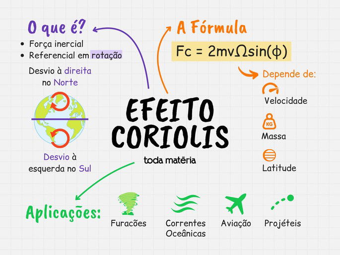 Mapa Mental - Efeito Coriolis