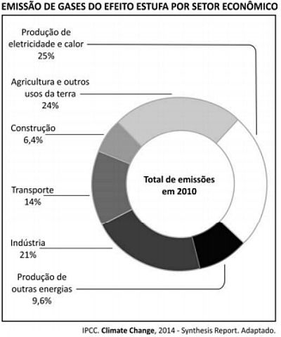 Efeito estufa questão de vestibular resolvida
