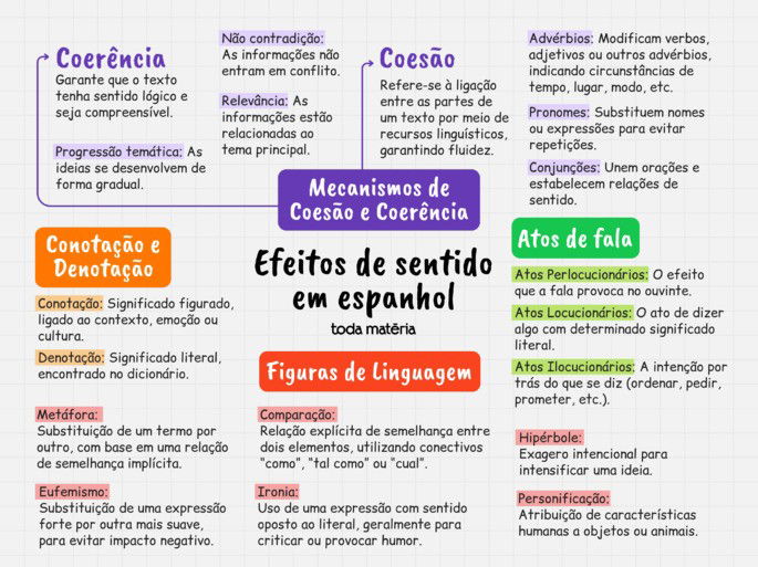 Mapa mental sobre efeitos de sentido em espanhol.