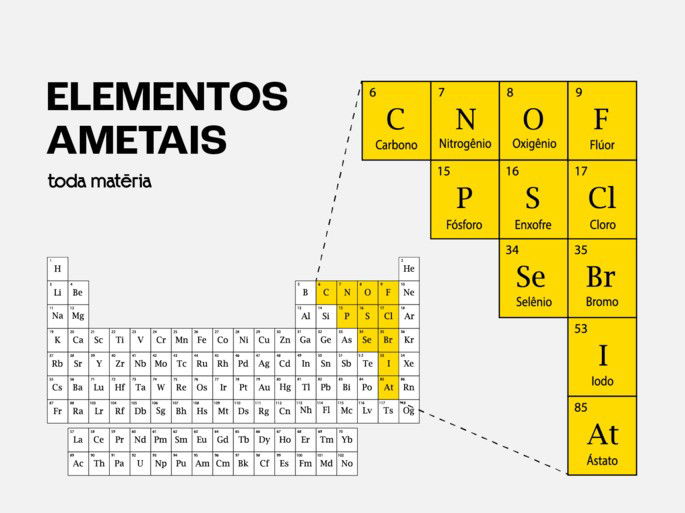 Elementos ametais destacados na tabela periódica.