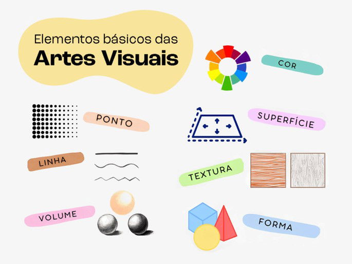 Infográfico Elementos Básicos das Artes Visuais