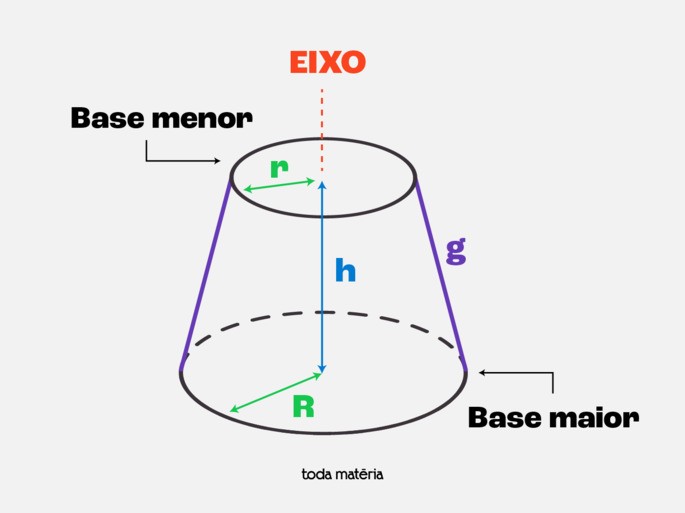 Elementos do tronco de cone.