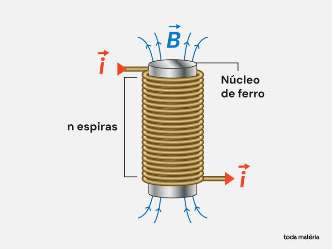 Eletroímã com núcleo de ferro