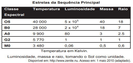 Tabela usada e, questão de matemática do Enem 2011