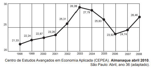 Gráfico usado na questão 173 do Enem 2011 de Matemática