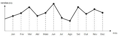 Gráfico do Enem