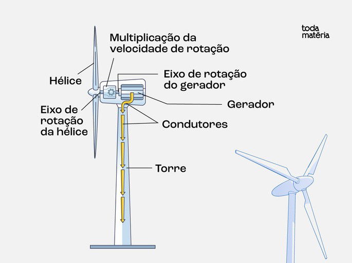 Esquema do gerador eólico