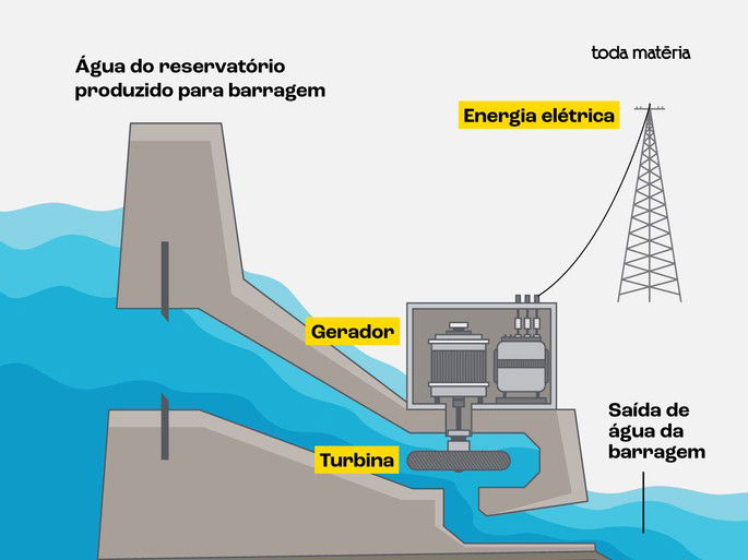 Esquema básico da hidrelétrica