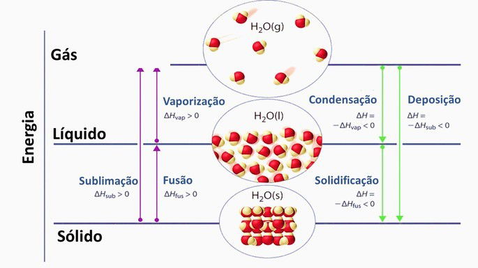 Calor nas mudanças de estado físico