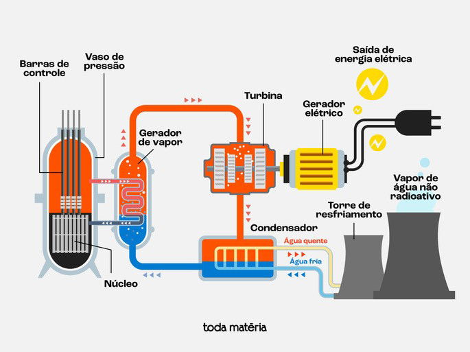 Esquema do funcionamento de uma usina nuclear