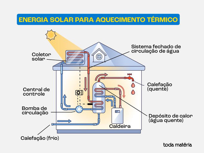 Energia solar para aquecimento