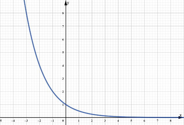 Gráfico da função exponencial decrescente