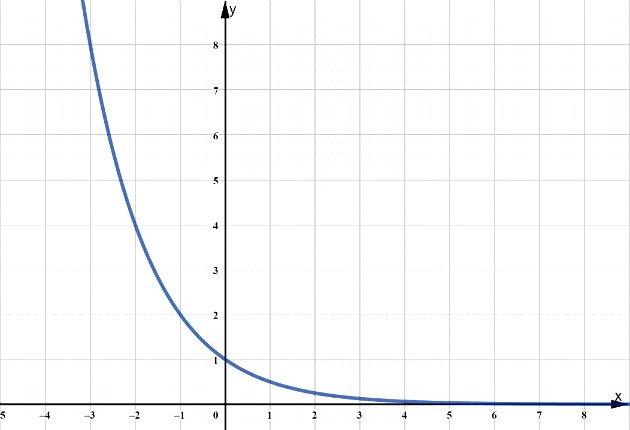 Gráfico da função exponencial decrescente