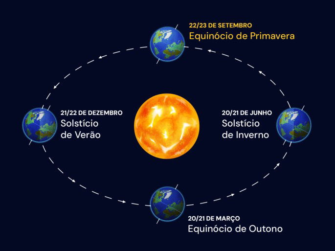 Translação da Terra, destacando o equinócio de primavera