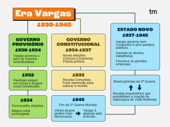 linha do tempo da Era Vargas