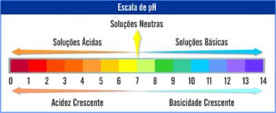 Escala de pH