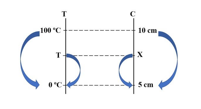 Questão sobre escalas termométricas