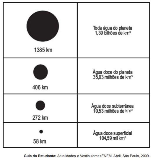 esferas com diâmetros equivalentes à água do planeta usadas em questão do enem 2010