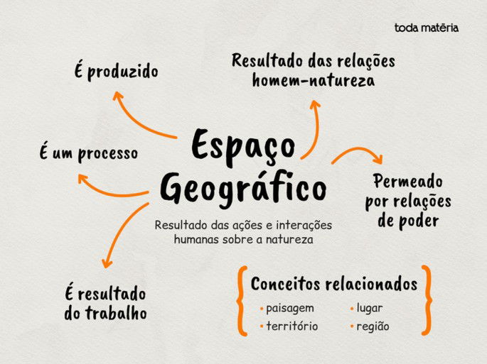 Mapa mental de espaço geográfico