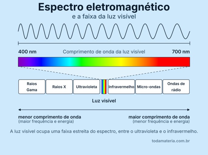 Espectro eletromagnético visível