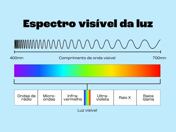 Espectro eletromagnético visível