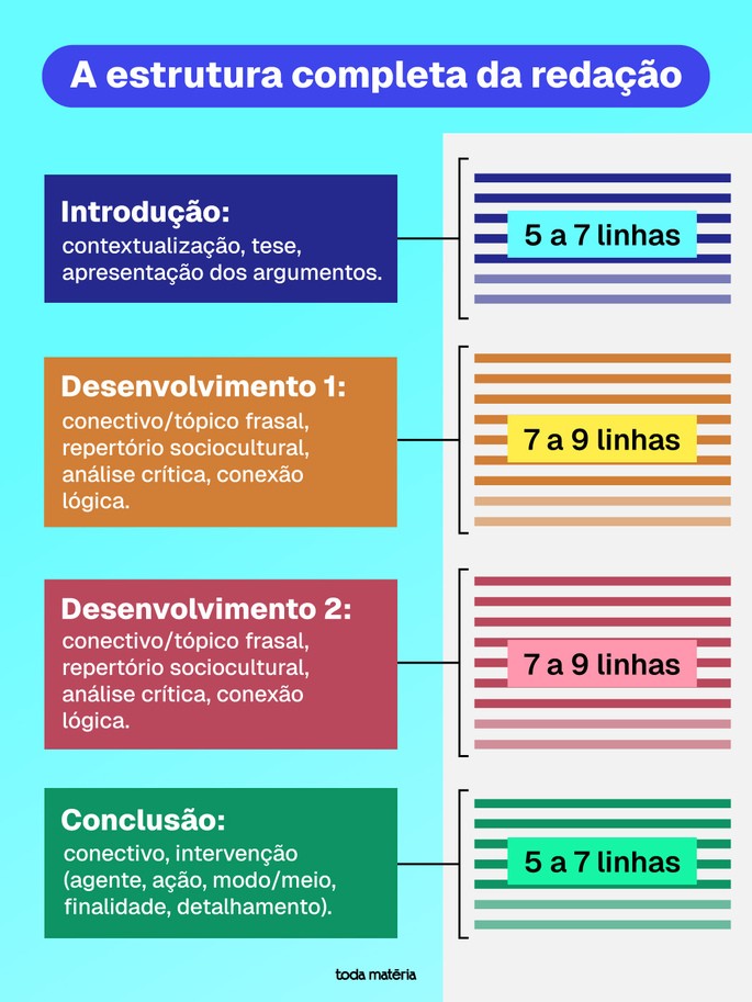 Imagem ilustrativa de como deve ser a estrutura da reda&ccedil;&atilde;o.