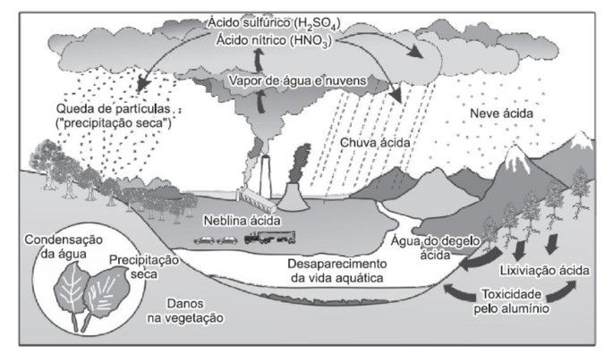 Esquema chuva ácida